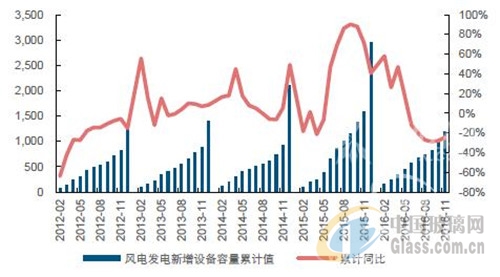 ng体育官网2017年中国玻璃纤维售价趋势及市场供需预测(图3)